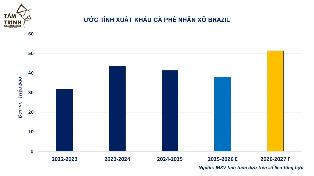 san luong xuat khau ca phe brasil