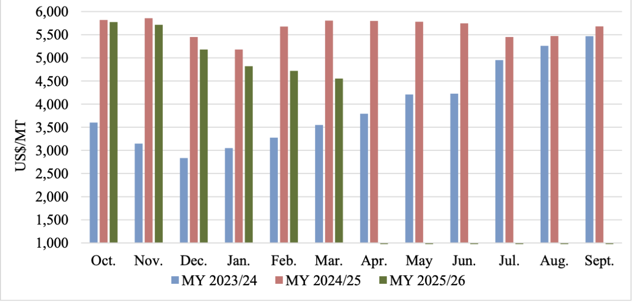 Export Prices for Green Bean Robusta Coffee From 2023-2026