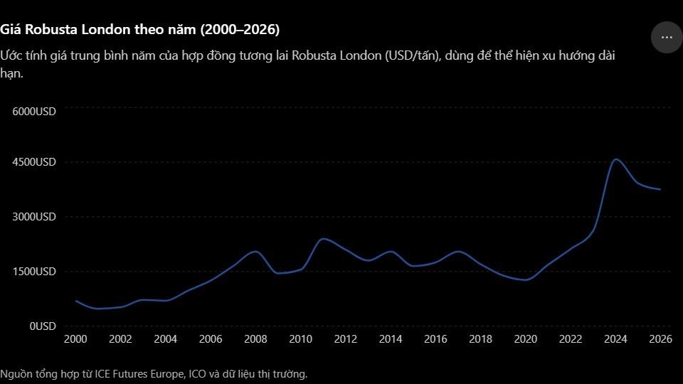 Biểu đồ giá London theo năm (nguồn: ICE Futures, ICO)